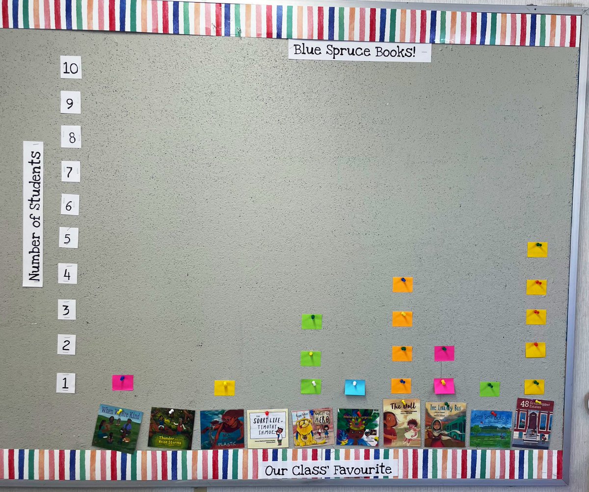 MsBast1's tweet photo. For the past 10 weeks, we’ve been busy making predictions and reading each of the Blue Spruce book nominees. Today, students reviewed their book reviews to vote for their favourite book. We displayed their votes in a bar graph to conclude our class favourite! @ForestofReading 📚 https://t.co/YunZLZHqH7