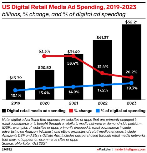 RetailMediaAds's tweet photo. https://t.co/BxqrZRj7Tf
#RetailMediaAdvertising Has EXPLODED Since 2019, Ad Spend Grew over $25B, nearly 200%!
Get In On The Action Before #RetailMedia Channels Become As Saturated & Competitive As #AmazonAdvertising!
#Amazon #Walmart #HomeDepot #CitrusAd #Criteo #SEM #PPC https://t.co/VTES7uMpex