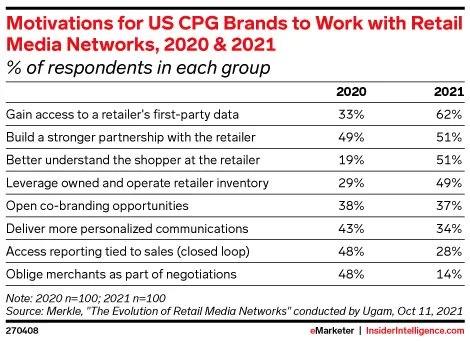 RetailMediaAds's tweet photo. https://t.co/BxqrZRj7Tf
#RetailMediaAdvertising Has EXPLODED Since 2019, Ad Spend Grew over $25B, nearly 200%!
Get In On The Action Before #RetailMedia Channels Become As Saturated & Competitive As #AmazonAdvertising!
#Amazon #Walmart #HomeDepot #CitrusAd #Criteo #SEM #PPC https://t.co/VTES7uMpex