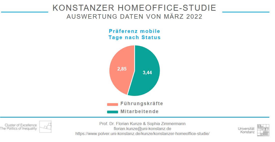 ProfKunze's tweet photo. #3 aktuelles Ergebnis aus unser #HomeofficeStudie @UniKonstanz &amp; @KNFutureWorkLab &amp; @EXCInequality  zur #ZukunftderHybridenArbeitswelt: Wünschen sich Führungskräfte oder Mitarbeitende mehr mobile Arbeitstage? Eine klar höhere Präferenz (+20%) existiert bei den Mitarbeitenden https://t.co/LfN8hTsqUT