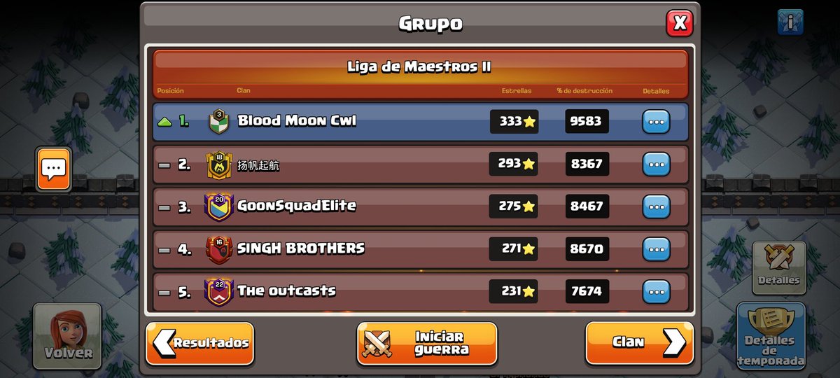 BloodMoon122455's tweet photo. Este fue nuestro desempeño en el nivel de abril en cwl ascendiendo en los dos clanes respectivos!!!
Campeones 3>>> Campeones 2
Maestros 2>>> Maestros 1 https://t.co/xesyyI8GJg