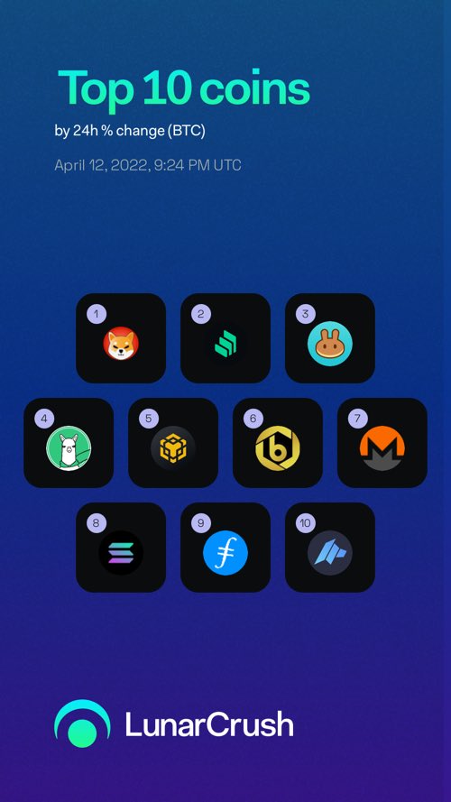 firefist_woods's tweet photo. Top 10 Coins by 24h % change (BTC) over the last 24 hrs on #LunarCrush!
$shib #shibainu
$comp #compound
$cake #pancakeswap
$alpaca #alpacafinance
$bnb #binancecoin
$btr #bitruecoin
$xmr #monero
$sol #solana
$fil #filecoin
$dao #daomaker
https://t.co/YurljCPZ0j https://t.co/KiFXUdu9JN