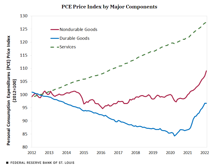 A shift in U.S. consumption patterns coupled with spikes in personal disposable income help explain inflation’s recent rise. What’s the outlook? ow.ly/x4jJ50II1mu