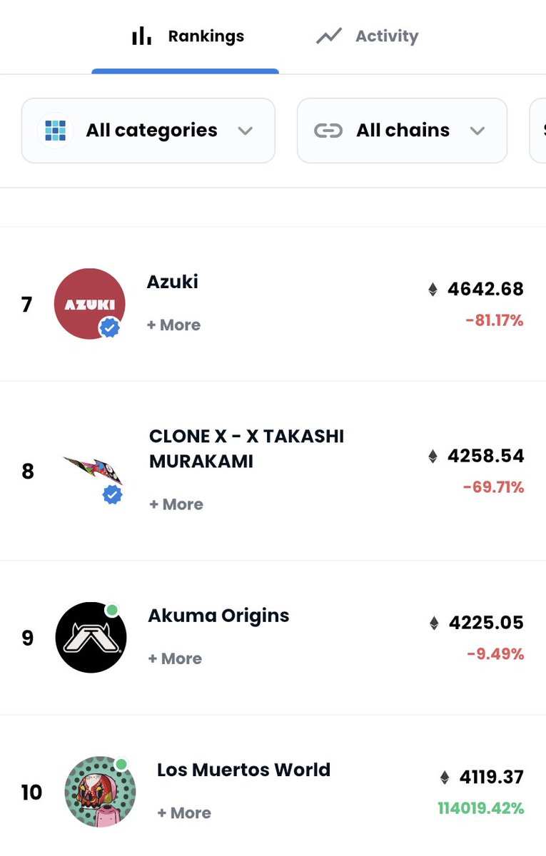 Phoenix_Sol__'s tweet photo. @los_muertosNFT now top 10 on OS on 7 day volume 🔥🔥🔥probably nothing so don’t worry !#LosMuertosWorld #losmuertostakeover #LosPumpos https://t.co/UeURK1CCbm