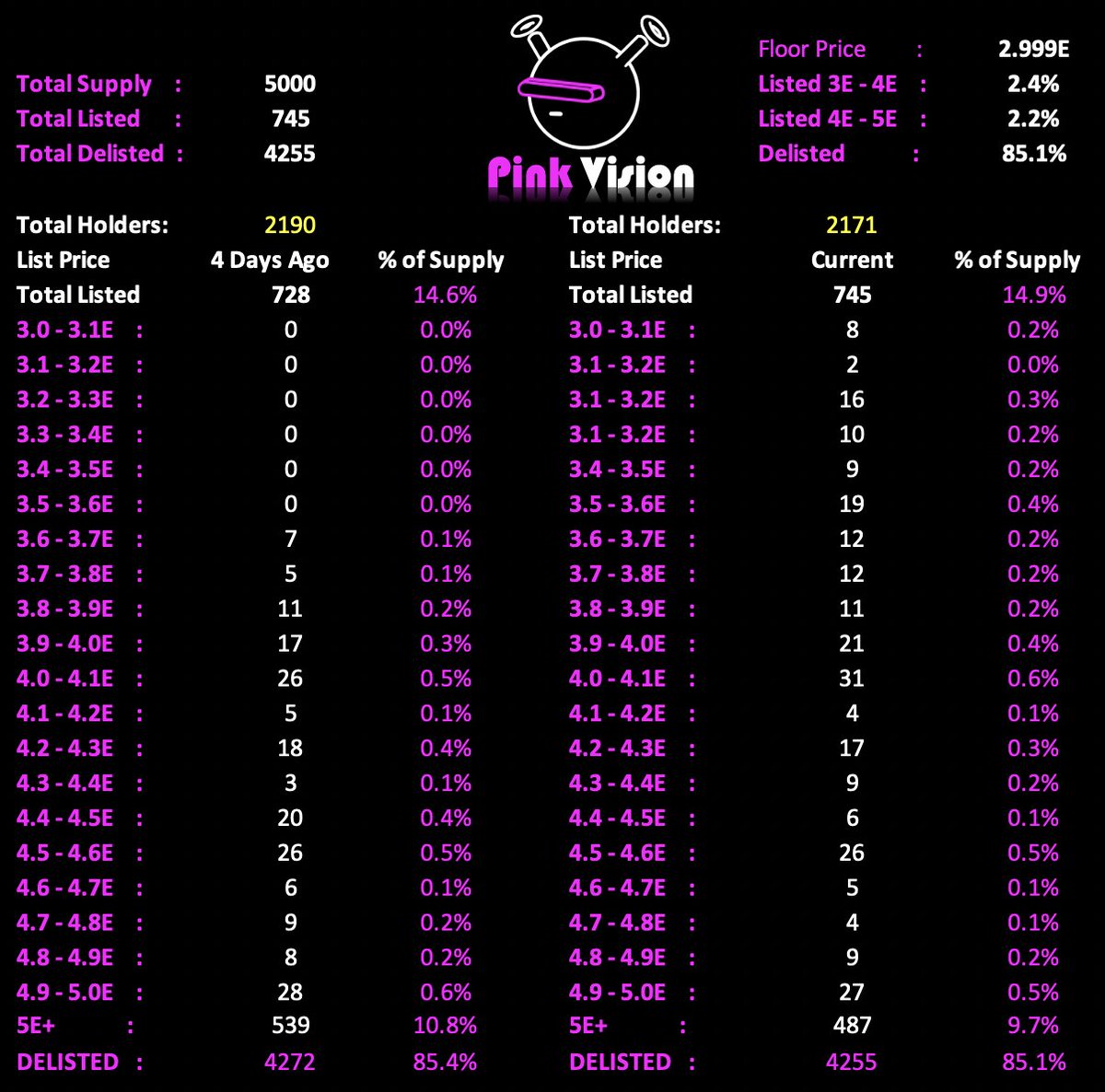 🚨EVENING #QUIRKIES FLOOR STATS - 6PM EST🚨

Floor: 2.999E
Avg Price: 2.70E
Listed: 745🔥

***4/4 TIMES LISTINGS DIPPED BELOW 750, A PUMP OCCURRED WITHIN 36 HOURS***

✅  45 to 3.50E
✅120 to 4.00E
✅187 to 4.50E
✅258 to 5.00E

✅85.1% Delisted

24hr Sales: 99
24hr Volume: 264E