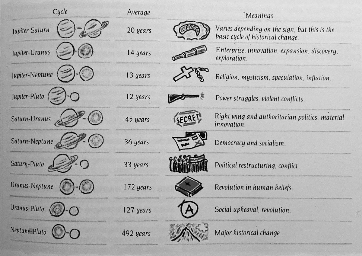 lagudka's tweet image. Since people are talking about planetary cycles, this brief summary is given by Nicholas Campion in his “Practical Astrologer” (1987). 

These were explored more fully in “Mundane Astrology” (Harvey, Baigent, Campion, 1984).