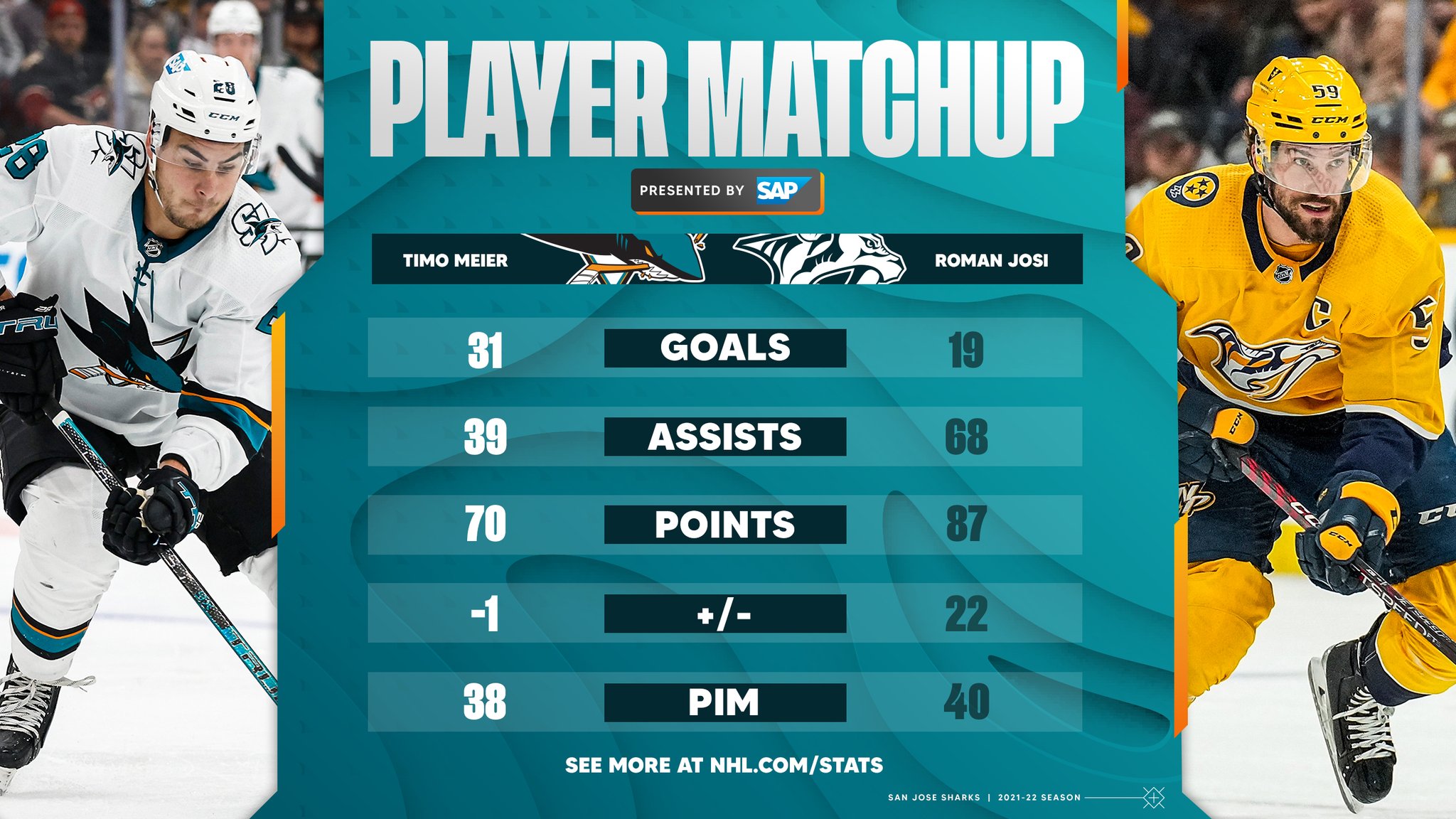 San Jose Sharks on Twitter "Matching up the team leaders 🤝 https//t