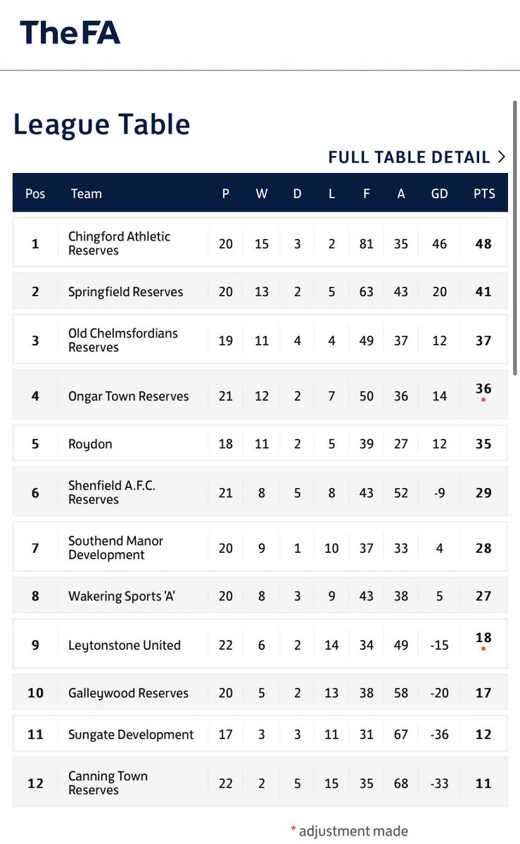 With Old Chelmsfordians Res drawing tonight our reserves are Div 4 champions !

Well done to the boys !