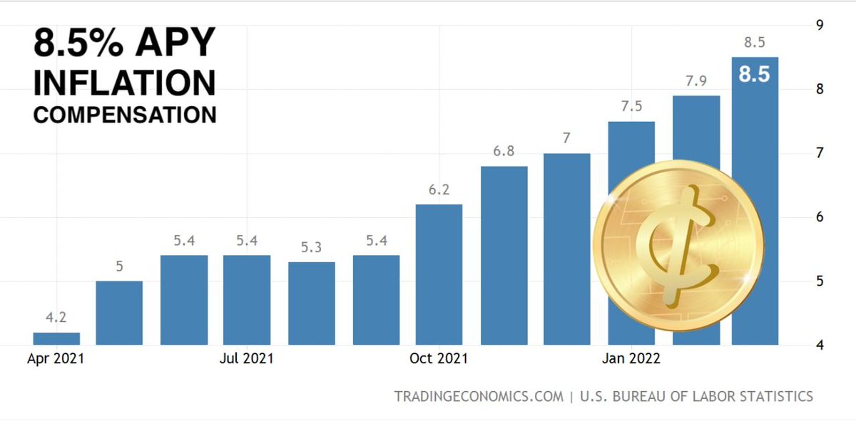 StableCent's tweet photo. Today, all CENTUS holders with a balance of 100 CENTUS or more have received inflation compensation for March 2022.
The inflation index (Consumer Price Index) rose 1.2% in March. 
Over the past 12 months, inflation has risen to 8.5%.

#CENTUS #binance #stellar #debitcoin #USD https://t.co/p8ffviIYaa