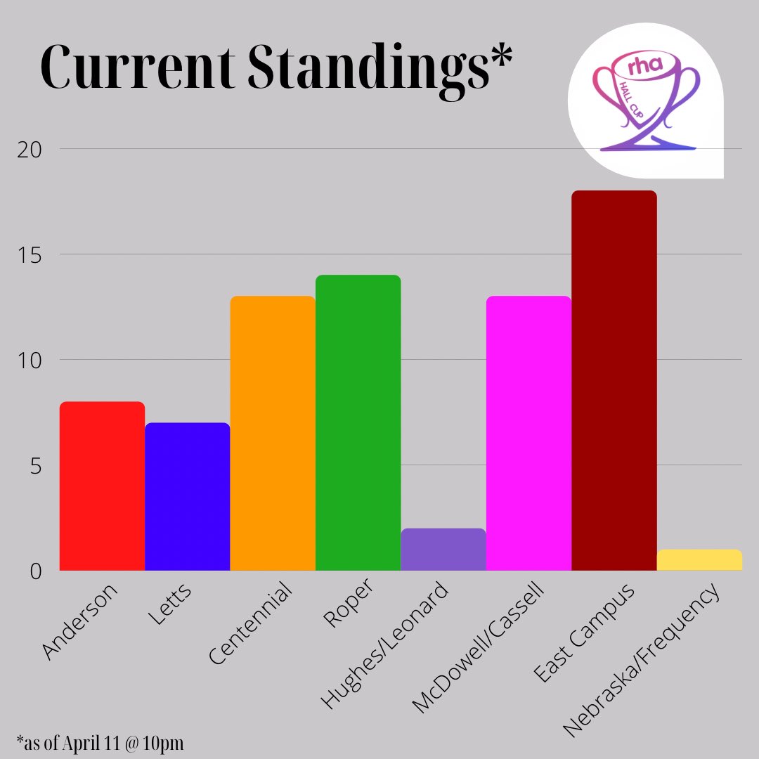 americanRHA's tweet photo. Current Standings!!!

Anderson - 8
Letts - 7
Centennial - 13
Roper - 14
Hughes/Leonard - 2
McDowell/Cassell - 13
East Campus - 18
Nebraska/Frequency - 1 https://t.co/14TScQ8uiT