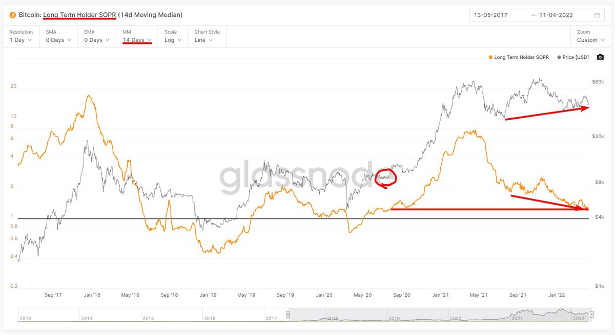 Plamen__Andonov's tweet photo. A quick 🧵on interesting on-chain data.
Long Term Hodlers SOPR is at the same levels when #Bitcoin was $9k-11k range.
During 2021 drop to $30k SOPR went down initially to 5 and then bled down to 2.3.
During the $69k ATH it pumped to 2.5
Today? It's at 1.3
What this all means is.. https://t.co/1hYOtJAGfl