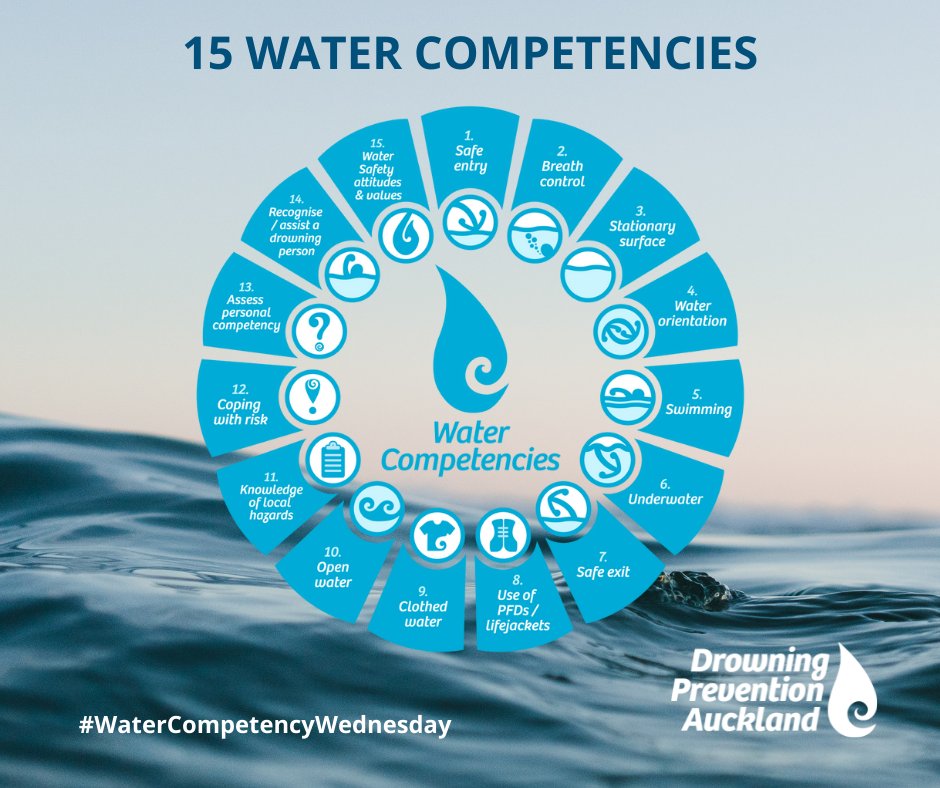 DPAuckland's tweet photo. What is water competency and why is it important?
Water Competencies are the competencies, including practical skills, knowledge, attitudes, & behaviours that people should have to be safe when in, on, or around water.
💧https://t.co/DixU10E5Yd
#WaterCompetencyWednesday #dpanz https://t.co/q7ZtuCFBVV