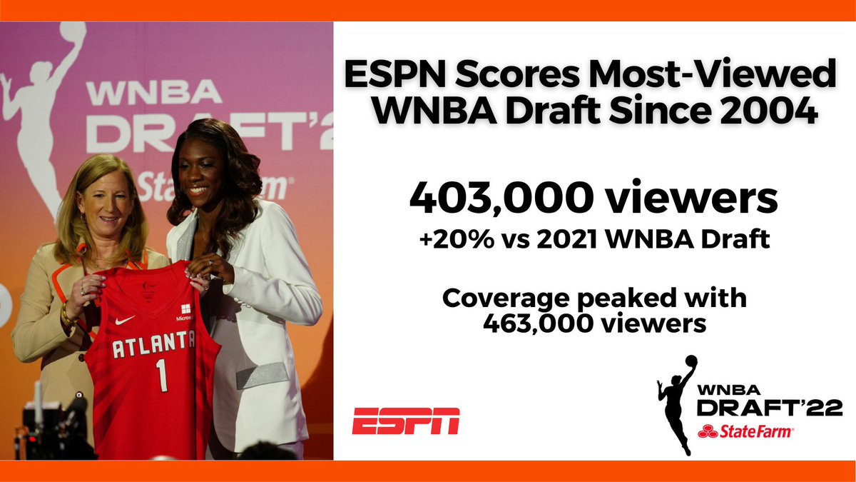 ESPN PR on X: 'Monday's #WNBADraft on ESPN is the most-viewed