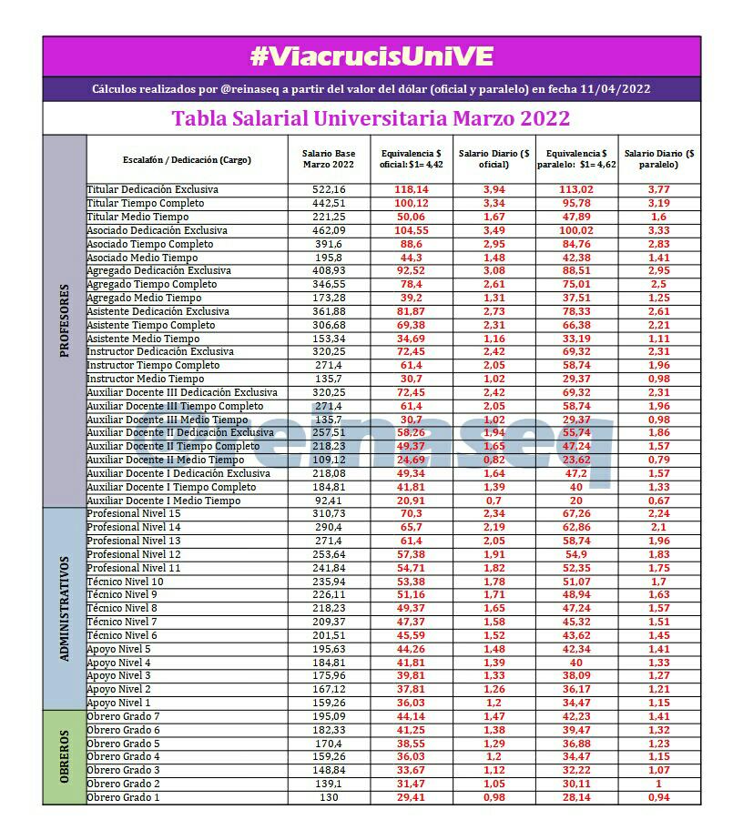 reinaseq's tweet photo. Y mientras tanto, la #TablaSalarialUniVE DOBLEMENTE APLANADA comienza a ceder a la inflación, el $ experimenta alza q incide directamente en nuestro APLANADO PODER ADQUISITIVO

INSISTIMOS en la #RectificaciónSalarialUniVE #ViacrucisUniVE #RespetoALosDerechosLaborales @OITAmericas https://t.co/Ubd5GF59kn