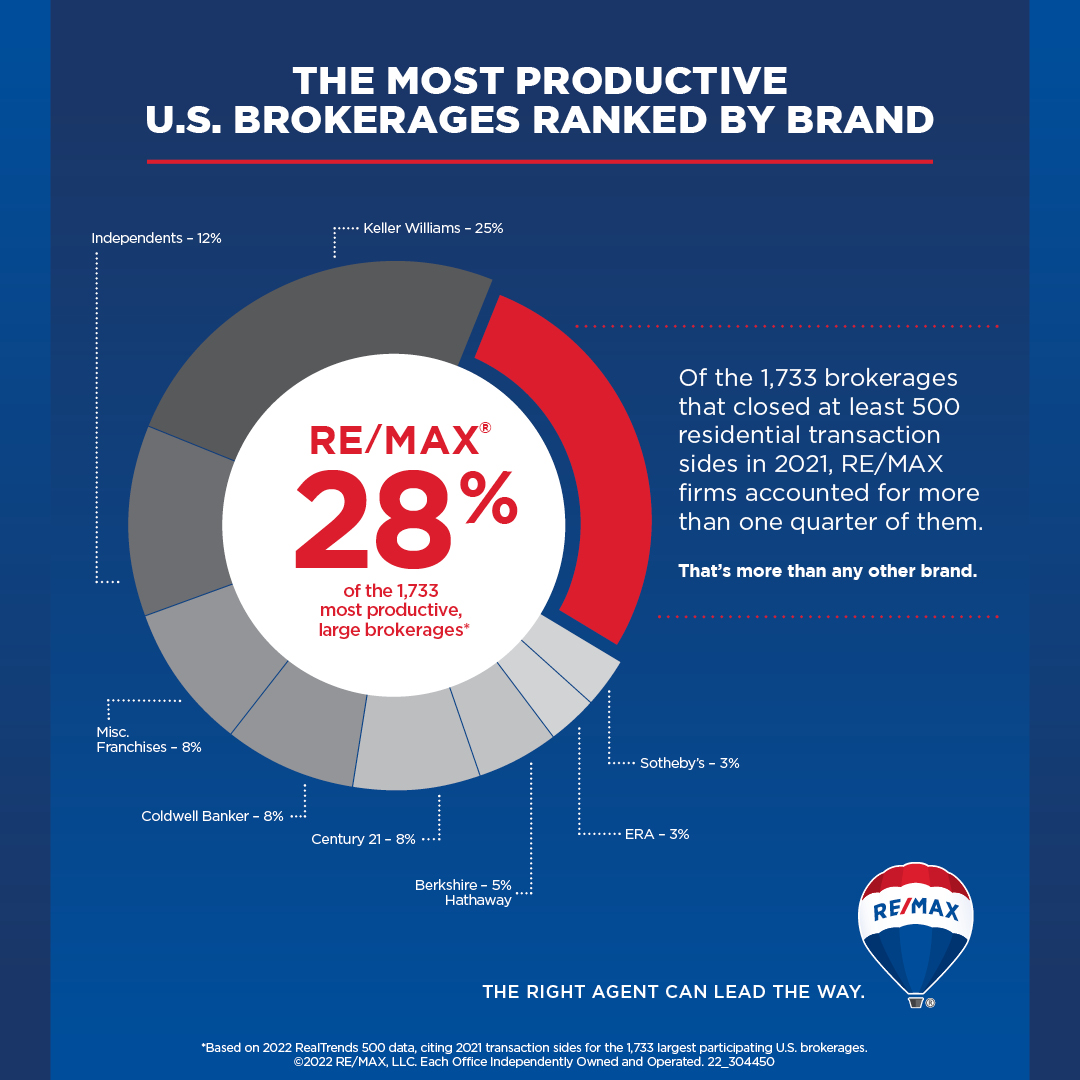 remaxfirstinc's tweet photo. RE/MAX FIRST has a broker at the Port Townsend office M-F, 9-5. 
1046 Water St, Port Townsend
(360) 385-6499
https://t.co/LQiO58vIcu https://t.co/wUjJ8ChszC