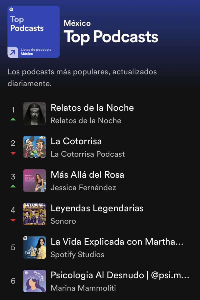 upolch's tweet photo. No me importa si es sólo por un día, en serio. No podría estar más feliz ni más agradecido por este proyecto y por todas y cada una de las personas que nos escuchan y nos han llevado hasta acá. Relatos de la Noche hoy es el podcast más escuchado de México. https://t.co/Fvw7bq4Osk