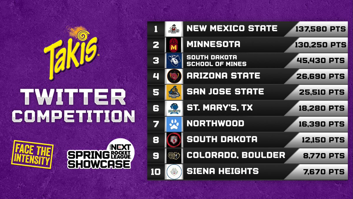LevelNextGG's tweet photo. 🚨 Twitter Competition Standings: Week 2 🚨

The @TakisUSA $50,000 Twitter Competition is really heating up 🔥 #TheMostIntenseSnacks 

1. @NMStateEsports 
2. @esportsumn 
3. @SDMines_Esports 
4. @ASUesports 
5. @SJSU_Esports 

Follow the LIVE leaderboard: https://t.co/eLQ7B1zK9J https://t.co/WEl28KGhOZ