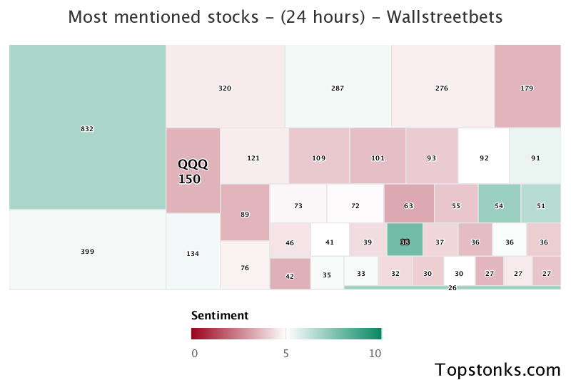 $QQQ seeing an uptick in chatter on wallstreetbets over the last 24 hours

Via https://t.co/DCtZrsfnR9

#qqq    #wallstreetbets  #daytrading https://t.co/lBJYP3r2RA