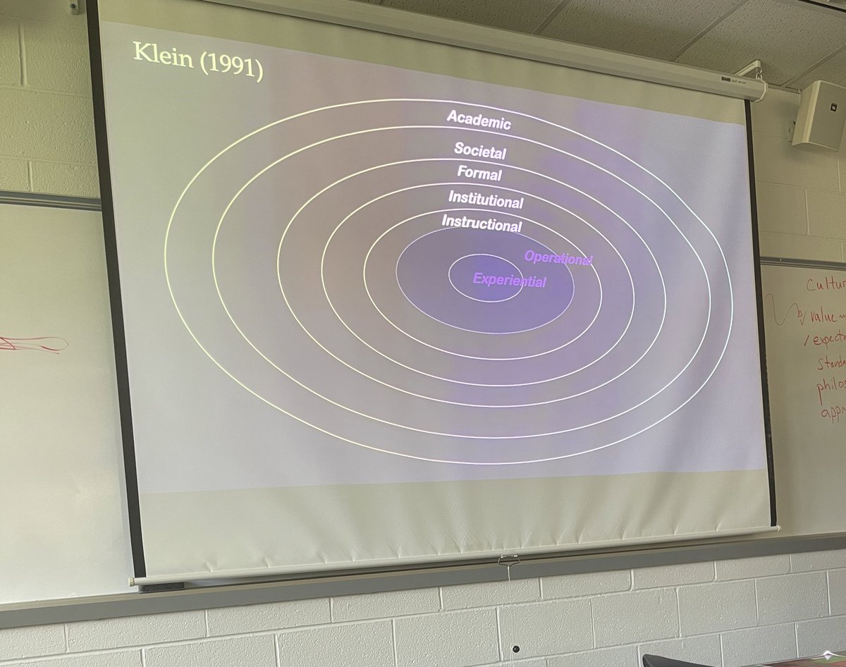 zoefloyd22's tweet photo. Today in class we talked about curriculum and how Klein’s model categorized different groups having different levels of influence on curriculum. I found looking at this model to be very interesting to see what affects curriculum to be what it is today. #Educ200 #04Sp22 https://t.co/Et1q5DV9dj