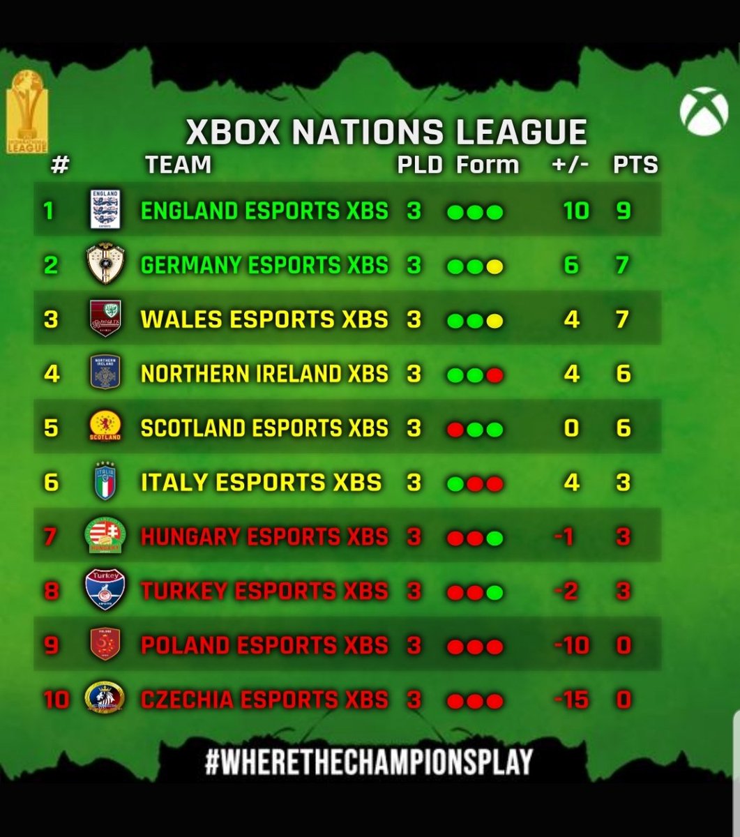 No matter if it's 6 points gained or 3 points lost, we move on and fight to improve. 

Never let the heads drop, lads. A great first session all round.

<a href="/OfficialVPG/">Virtual Pro Gaming</a>Xbox
@OfficialVPG