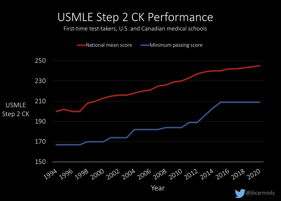 joshmcgoo's tweet photo. Passing score for step 2 is now 214.
25 years ago, that would have been a 75th percentile score! https://t.co/INFIpJNpIK