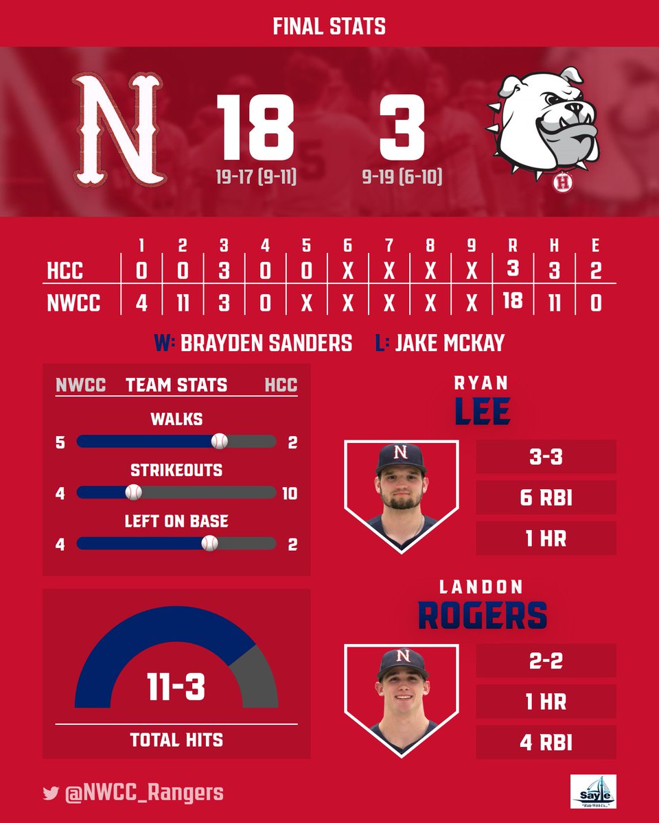 FINAL STATS: It was a great day for Northwest hitters in a sweep of Holmes, as the Rangers combined for five homers in a pair of run-rule victories!

#RangerUp⚾️