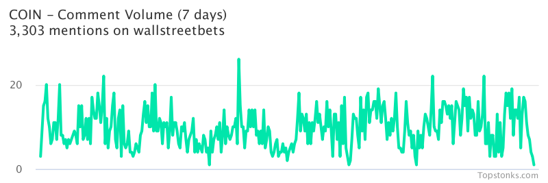 $COIN seeing sustained chatter on wallstreetbets over the last few days

Via https://t.co/evZNYSh359

#coin    #wallstreetbets  #investing https://t.co/oCa0Mm03oP