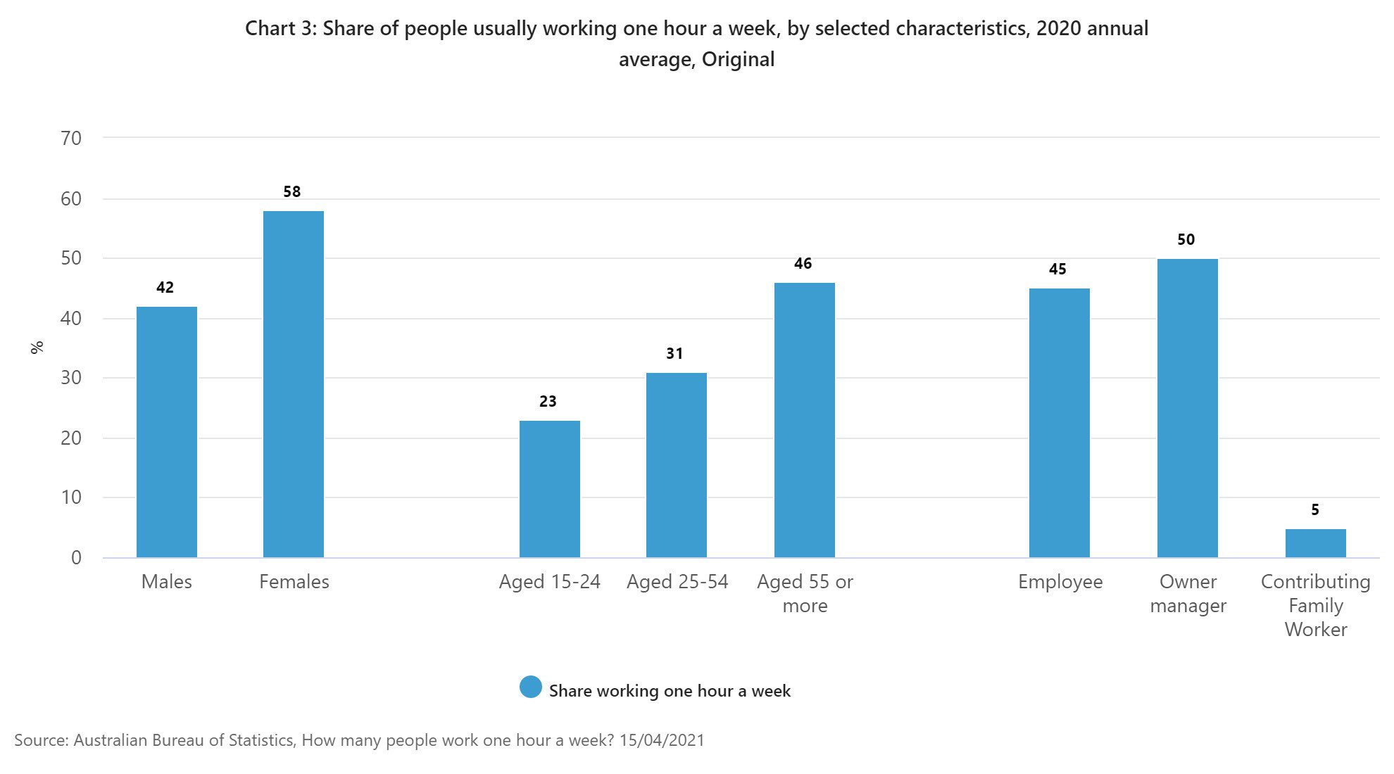 bjorn-jarvis-on-twitter-em1945em-1rossgittins-our-analysis-showed-that-about-half-are-owner-managers-people-working-in-their-own-business-and-that-it-skews-towards-older-workers-it-s-such-a-small