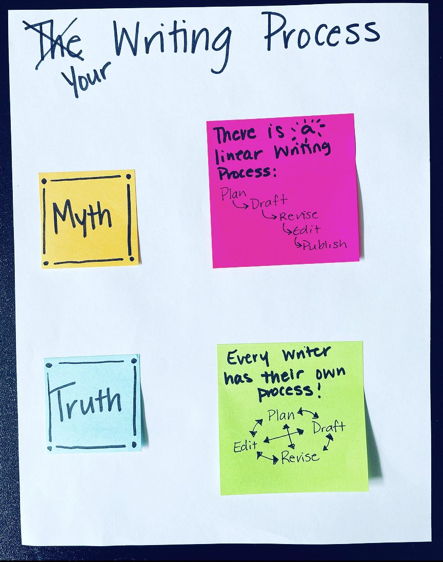 LitROCK_taylor's tweet photo. Instead of limiting students to following a lock-step writing process where everyone moves at the same pace, encourage Ss to follow a process that works for them. This will increase independence and agency and provide a more authentic writing experience #LiteracyTipTuesday https://t.co/jw3Wk6Vx1U