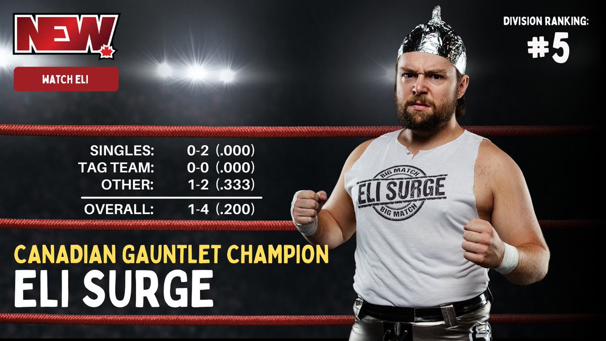 NEWWrestlingInc's tweet photo. A tough and winding road welcomed Eli Surge to NEW as the man from Skinwalker's Ranch couldn't find his a sasquatch or a win early in his career. His break came at #NEW6 when he outlasted 13 other stars to win the Canadian Gauntlet and secure a Title Match at any show he chooses. https://t.co/ZjKr4ZH7WG