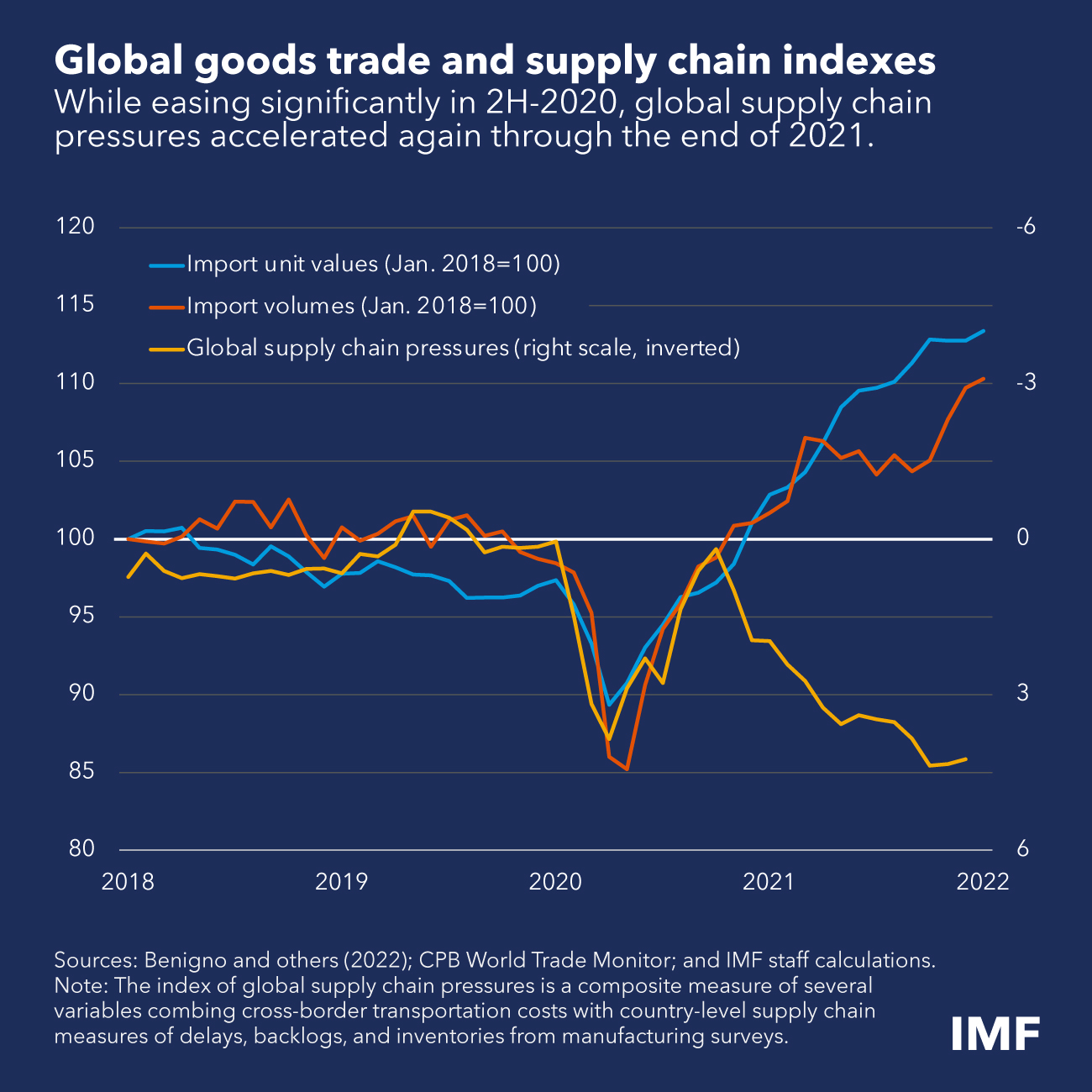 IMF on Twitter "Supply chain pressures accelerated to reach a new peak