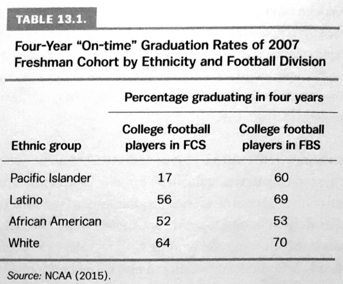 MadisonGhoreis1's tweet photo. It was shocking to find out that only 17% of Pacific Islander players graduate in 4 years in the Football Championship Subdivsion. It makes sense to urge a transition from 1 yr to 4 yr contracts, especially for students from disadvantaged backgrounds. #ucr150 @besavageee https://t.co/ia951Xl1II