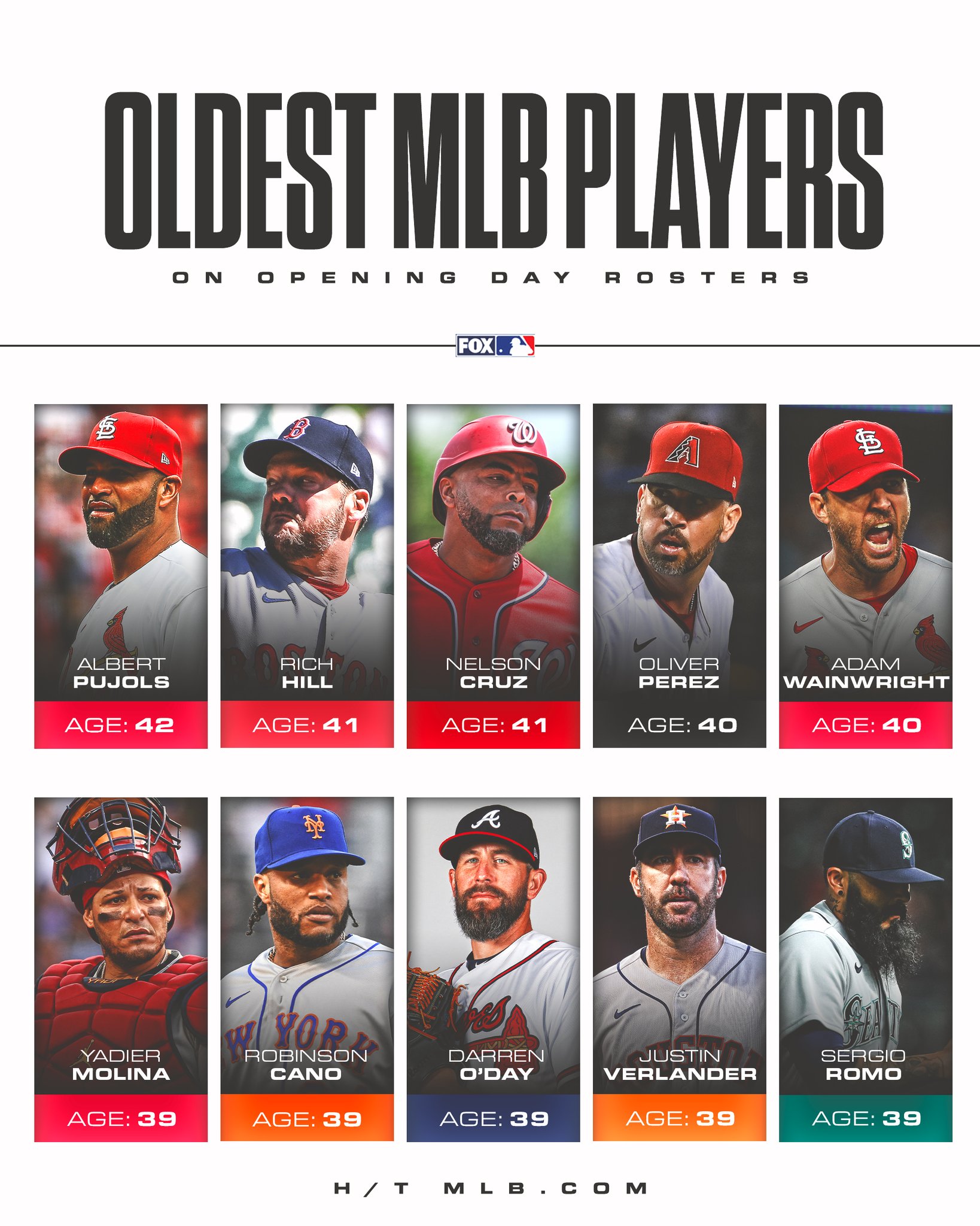 FOX Sports MLB on Twitter "Here are the ten oldest players in Major