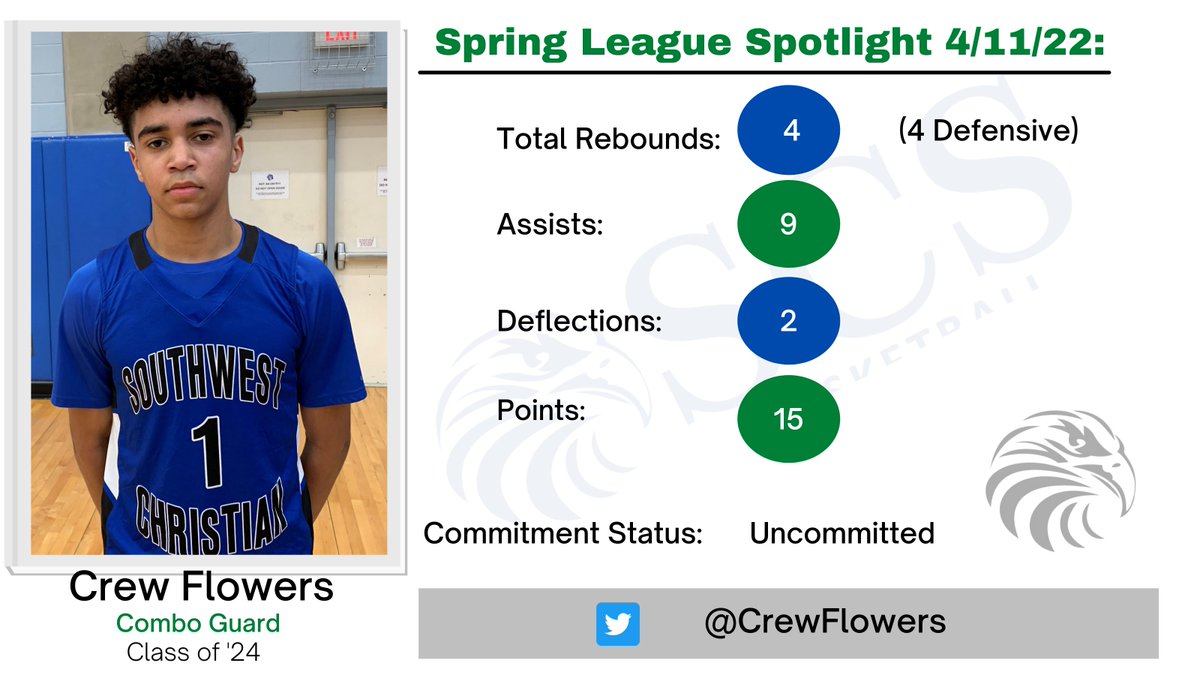 ScsBoys's tweet photo. Spring πLeague @BrewerAthletics. 1st Game Player Highlights: @CrewFlowers 15 pts @ConnorYocom 14 points @Williamshoots3s 8 points & @jowens024 had 7 pts. Great Team effort to start off the league with a "W." #RecruitSCS #TakeTheStairs #SpringBasketball @scs_athletics https://t.co/klNdmHctB8