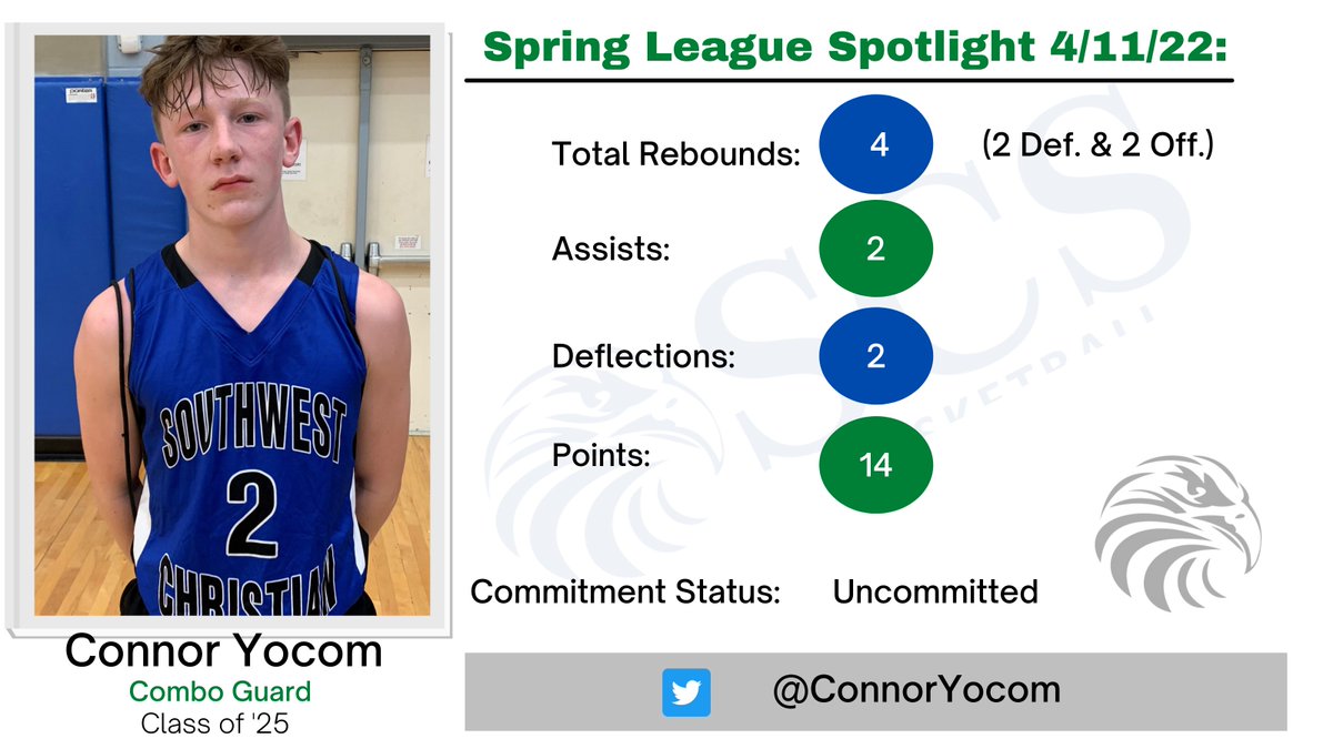 ScsBoys's tweet photo. Spring πLeague @BrewerAthletics. 1st Game Player Highlights: @CrewFlowers 15 pts @ConnorYocom 14 points @Williamshoots3s 8 points & @jowens024 had 7 pts. Great Team effort to start off the league with a "W." #RecruitSCS #TakeTheStairs #SpringBasketball @scs_athletics https://t.co/klNdmHctB8