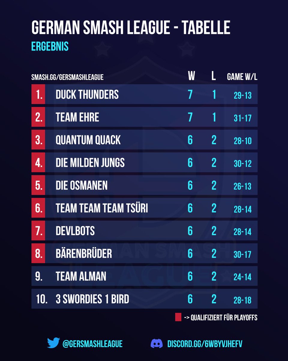 GerSmashLeague's tweet photo. Die Qualifikation für die Playoffs sind nun abgeschlossen!

Folgende acht Teams werden zeitnah im Viertelfinale (Single Elimination) gegeneinander antreten. 

https://t.co/gkC4bzsnHU #GSL https://t.co/subHr0R1UV