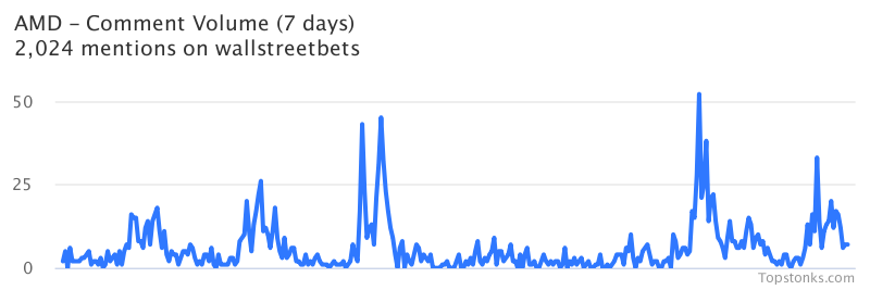 $AMD was the 4th most mentioned on wallstreetbets over the last 24 hours

Via https://t.co/7m16A9M7yx

#amd    #wallstreetbets  #investors https://t.co/miCIisJ1FQ