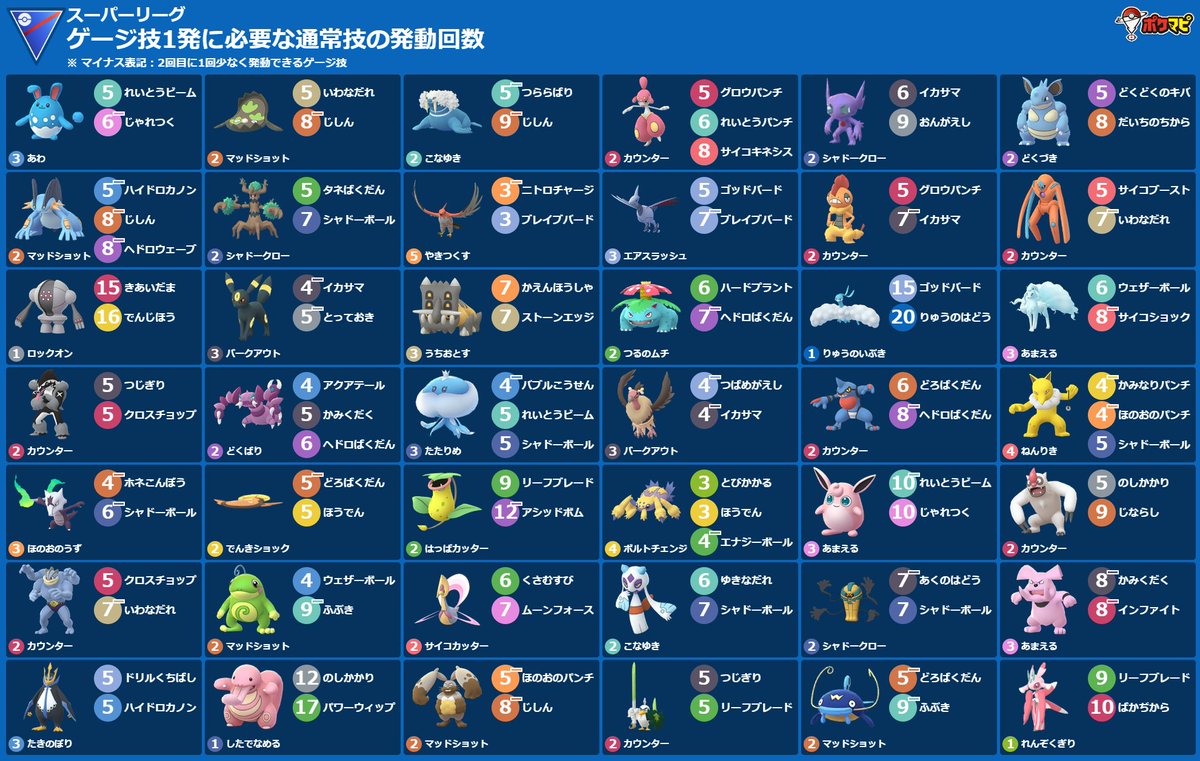 ゲージ技1発に必要な通常技の発動回数🌟 ※2022/4/13 朝7:45版 4/13(水)朝5時～4/20(水)朝5時 🔸スーパーリーグ  🔸リトルカップ ポケモンや技、背景色、横型画像の出力など「技カウントチェッカー」でカスタマイズできます👇  ▽https://t.co/BRDtZXviGU #ポケモンGO #GO ...
