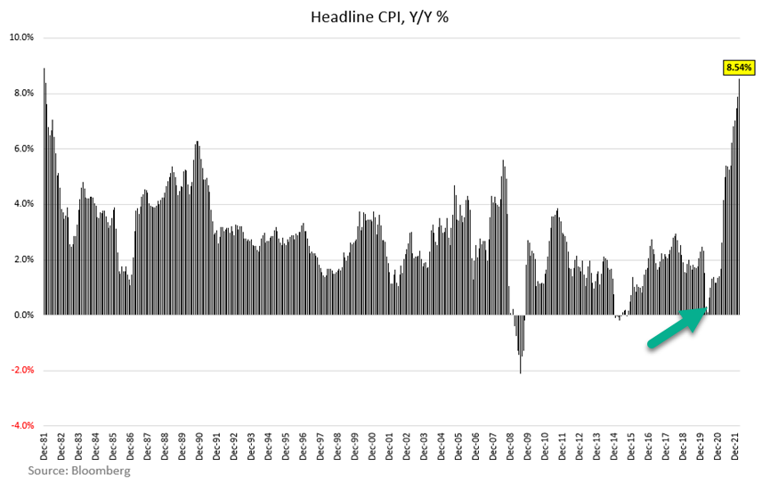 KeithMcCullough's tweet photo. If only a firm had an #InflationAccelerating Nowcast in June of 2020 (green arrow) https://t.co/wqxpy4i2kE