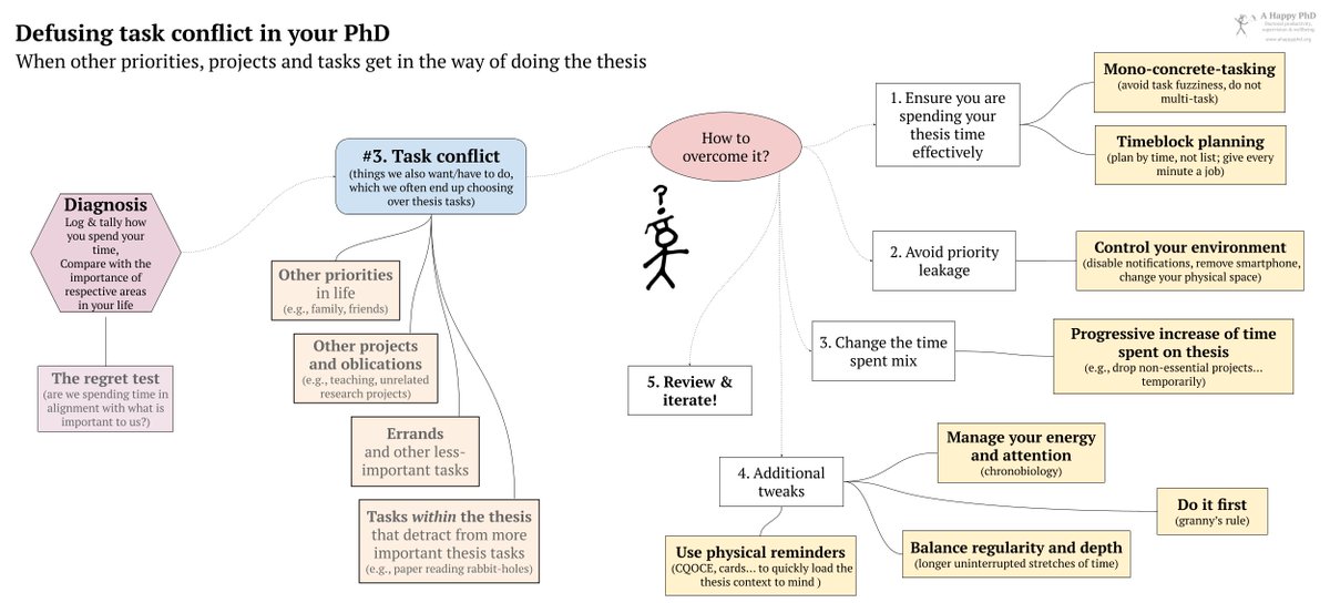 ahappyphd's tweet photo. How to juggle multiple jobs and priorities during the doctorate? Log-and-tally your time spent, mono-concrete-task, timeblock, control your environment, and reduce scope. More details at https://t.co/E0q7ZoVvEi #AHappyPhD #phdlife #Productivity #TaskConflict https://t.co/gGn9qmqJVO