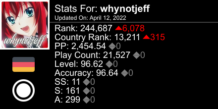thecallmejeff's tweet photo. osu! stats for player whynotjeff automatically generated by https://t.co/erWWXWQ1to #ProsuTweetPoster https://t.co/qyudNz2g7Y