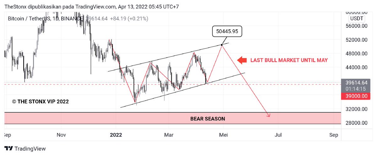 TheStonx's tweet photo. $BTC SCENARIO 

Dalam Timeframe Daily $BTC berpeluang membentuk Pattern Bearish Flag, yang artinya masih ada harapan untuk rebound membentuk wave terakhir sebelum akhirnya kita akan kembali menemui Bear Season atau justru Crypto Winter. https://t.co/ZRAPvycH4e