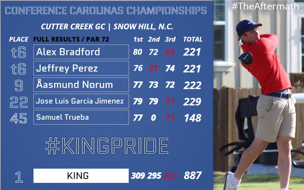 .@kutornadogolf men win their first-ever <a href="/ConfCarolinas/">Conference Carolinas</a> championship this afternoon, rallying from being five strokes down at the start of the day. Three Tornado also earn All-Tournament honors! #TheAftermath #KingPride