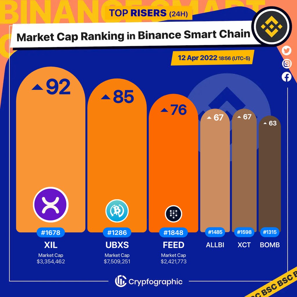 Web3Charts's tweet photo. 1. #ProjectX $xil 
2. #UBXSToken $ubxs 
3. #FeederFinance $feed 
4. #ALLBESTICO $allbi 
5. #Citadelone $xct 
6. #BombMoney $bomb 

#BSC
#CrypfographicsBSCRankRiser https://t.co/mfb3D8Dqj6