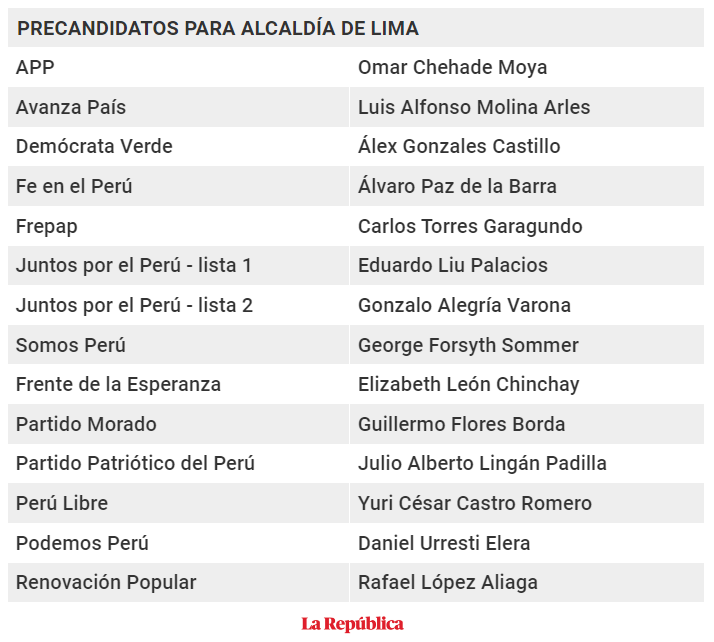 whuacasi's tweet photo. #Elecciones2022 | Solo 13 partidos presentaron precandidatos para Lima. De estos nombres saldría el nuevo alcalde metropolitano de Lima. Es lo que hay: https://t.co/U6XCR1pKD2