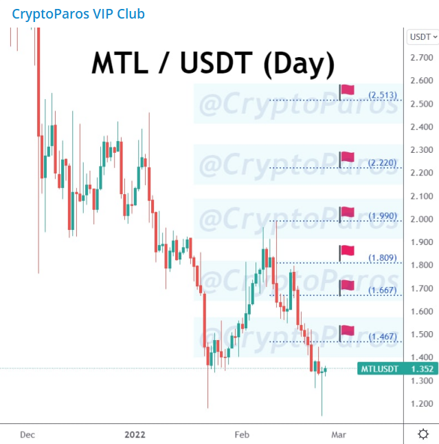 CryptoParos's tweet photo. 86 % PROFIT !!! π°π°π°
BULLSEYE ! π―π―π―
MTL / USDT (Before & after)
#MTLUSDT hit all the targets set by #CryptoParos.πππ
86 % profit in pocket totally.π°π°π°
Mission completed for me.π
#mtl #mtlusdt #Metal $mtl #Bitcoin #btc #usdt https://t.co/IaS7Sld7OF