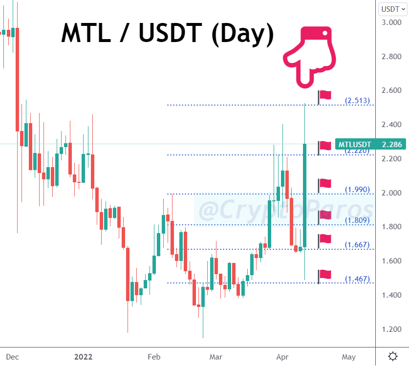 CryptoParos's tweet photo. 86 % PROFIT !!! π°π°π°
BULLSEYE ! π―π―π―
MTL / USDT (Before & after)
#MTLUSDT hit all the targets set by #CryptoParos.πππ
86 % profit in pocket totally.π°π°π°
Mission completed for me.π
#mtl #mtlusdt #Metal $mtl #Bitcoin #btc #usdt https://t.co/IaS7Sld7OF