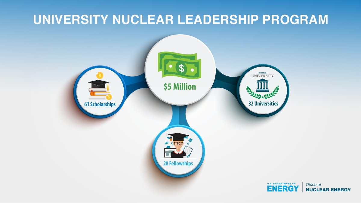 .<a href="/ENERGY/">U.S. Department of Energy</a> is investing in the next generation of nuclear energy leaders with more than $5 million awarded in scholarships and fellowships for students across the country pursuing degrees in nuclear energy and engineering. 

Learn more: bit.ly/3KDkda7