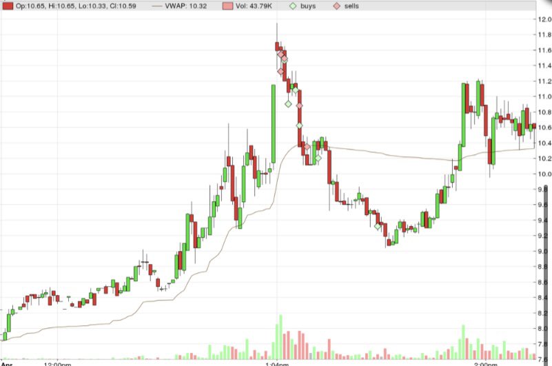 PrimisCapital's tweet photo. Another slow morning but found this gem of a setup on EVTL. Rejecting $12 and holding below $11.50. Covering pieces on puke down while adding back near vwap and covering full position near $9.25 avoiding the late day retest of highs. #stockstraders #patienceisprogress #Stocks https://t.co/0fWlTs7V8I