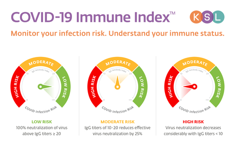 GYCvegas's tweet photo. What a week of coverage for @ksldx! Their recently launched #COVID19 #antibodytest, Immune Index, was featured in several trade publications including LabMedica!
Read more at https://t.co/RccG7wqRJB
#vegasprpro #lasvegaspr #covidvaccine #vaccinationpassport #immunity #vaccines https://t.co/qLfq1PYVfi